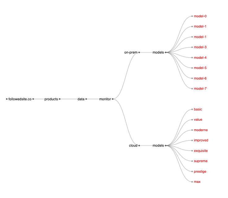 Product monitoring dashboard